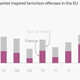 Image for article titled Even before the Paris attacks, France already arrested the most suspected Islamist terrorists in Europe